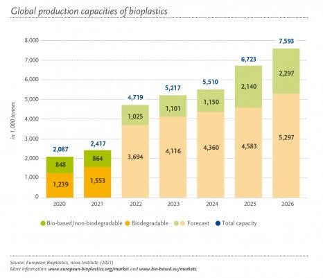 Global bioplastics production will more than triple within the next five years