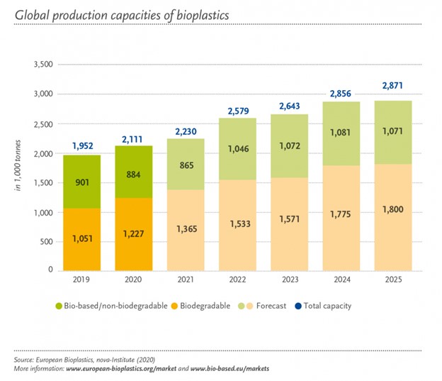 The global bioplastics market is set to grow by 36 percent over the next 5 years.