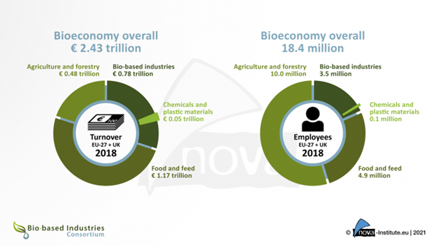 Nền kinh tế sinh học Châu Âu phát triển mạnh mẽ với doanh thu từ ngành công nghiệp sinh học tăng lên 780 tỷ EUR