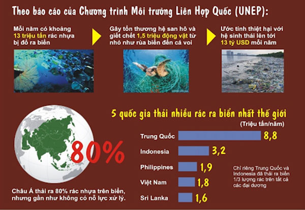 Việt Nam đứng thứ 4 trong bảng xếp hạng các quốc gia thải nhiều rác thải ra biển nhất